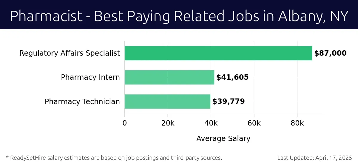 Graph displaying best paying related job salaries for Pharmacist jobs near Albany, NY, highlighting Regulatory Affairs Specialist with the highest at $87,000 and Pharmacy Technician with the lowest at $39,779.
