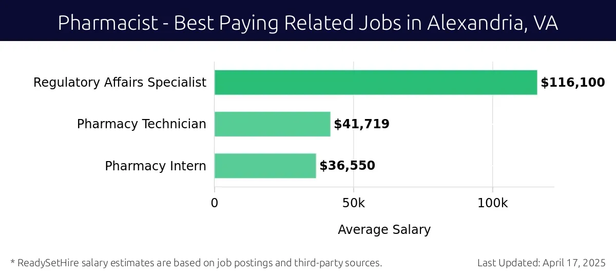 Graph displaying best paying related job salaries for Pharmacist jobs near Alexandria, VA, highlighting Regulatory Affairs Specialist with the highest at $116,100 and Pharmacy Intern with the lowest at $36,550.