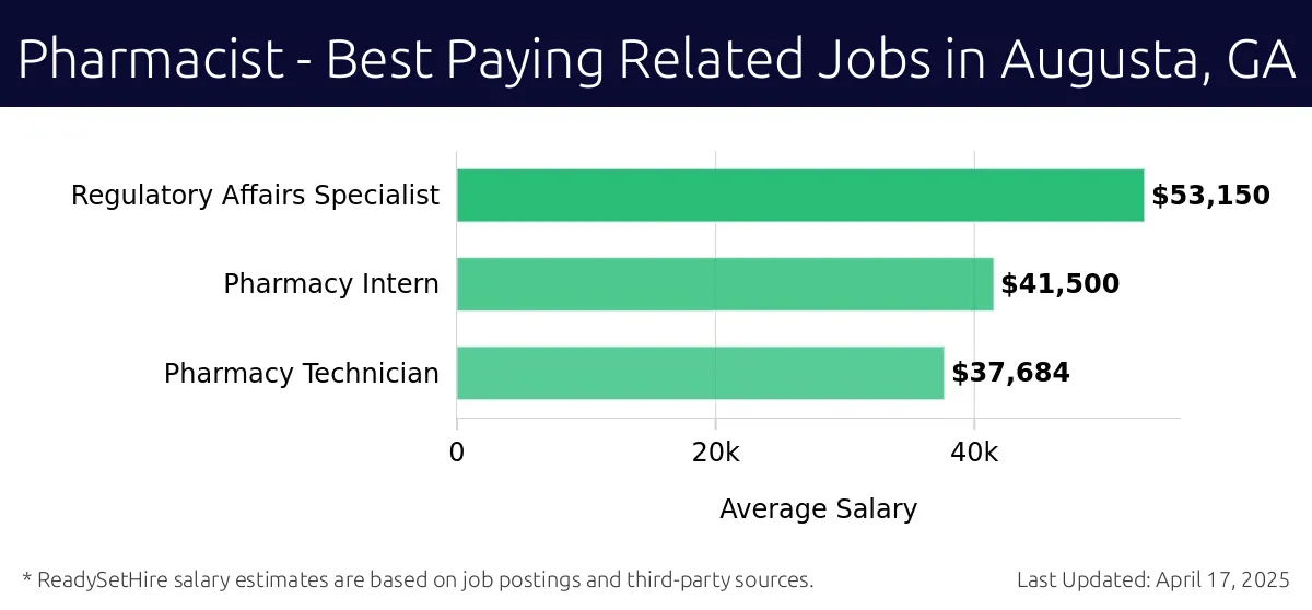 Graph displaying best paying related job salaries for Pharmacist jobs near Augusta, GA, highlighting Regulatory Affairs Specialist with the highest at $53,150 and Pharmacy Technician with the lowest at $37,684.