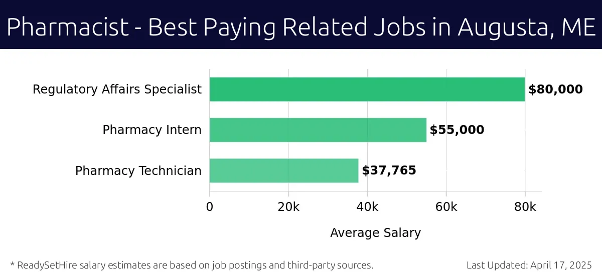 Graph displaying best paying related job salaries for Pharmacist jobs near Augusta, ME, highlighting Regulatory Affairs Specialist with the highest at $80,000 and Pharmacy Technician with the lowest at $37,765.