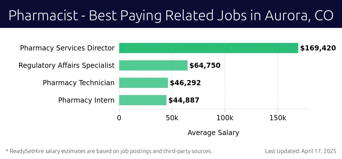 Graph displaying best paying related job salaries for Pharmacist jobs near Aurora, CO, highlighting Pharmacy Services Director with the highest at $169,420 and Pharmacy Intern with the lowest at $44,887.