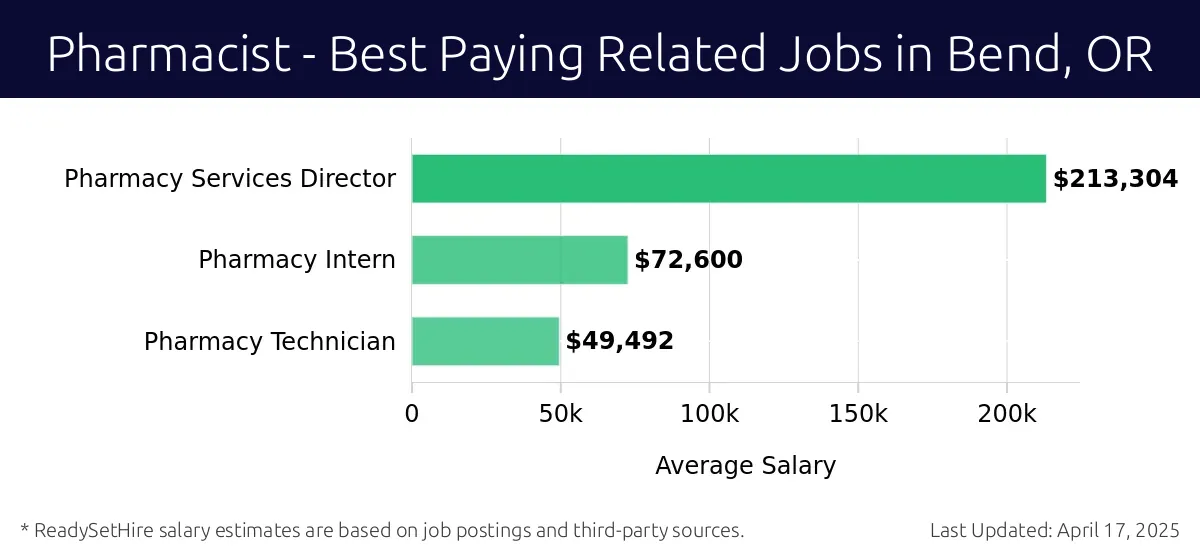 Graph displaying best paying related job salaries for Pharmacist jobs near Bend, OR, highlighting Pharmacy Services Director with the highest at $213,304 and Pharmacy Technician with the lowest at $49,492.