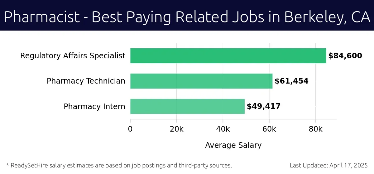 Graph displaying best paying related job salaries for Pharmacist jobs near Berkeley, CA, highlighting Regulatory Affairs Specialist with the highest at $84,600 and Pharmacy Intern with the lowest at $49,417.