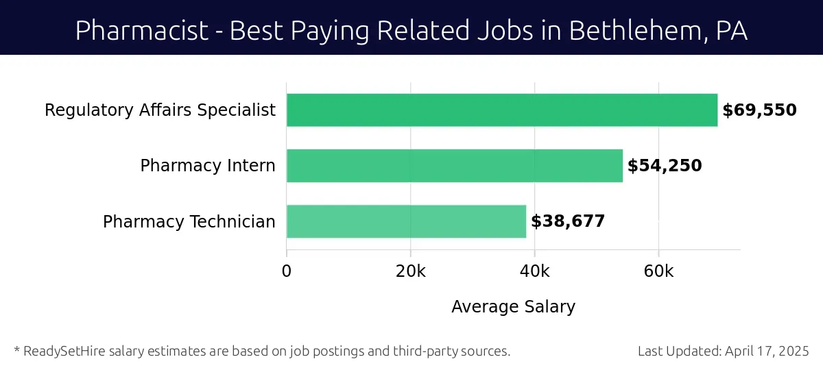 Graph displaying best paying related job salaries for Pharmacist jobs near Bethlehem, PA, highlighting Regulatory Affairs Specialist with the highest at $69,550 and Pharmacy Technician with the lowest at $38,677.