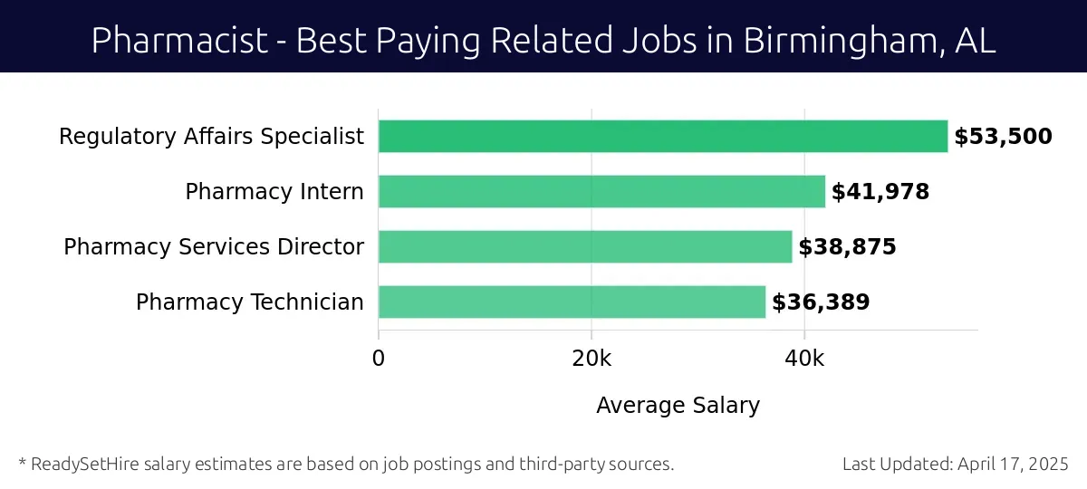 Graph displaying best paying related job salaries for Pharmacist jobs near Birmingham, AL, highlighting Regulatory Affairs Specialist with the highest at $53,500 and Pharmacy Technician with the lowest at $36,389.