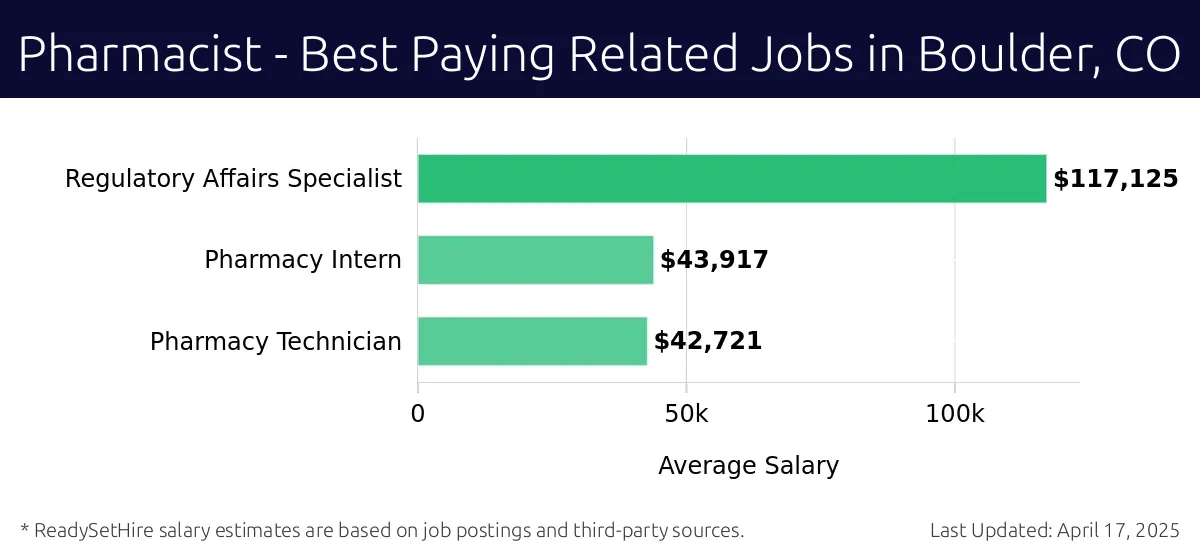 Graph displaying best paying related job salaries for Pharmacist jobs near Boulder, CO, highlighting Regulatory Affairs Specialist with the highest at $117,125 and Pharmacy Technician with the lowest at $42,721.