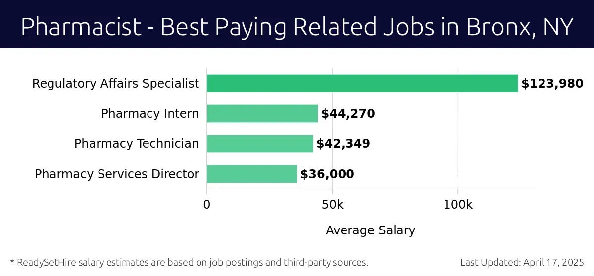 Graph displaying best paying related job salaries for Pharmacist jobs near Bronx, NY, highlighting Regulatory Affairs Specialist with the highest at $123,980 and Pharmacy Services Director with the lowest at $36,000.