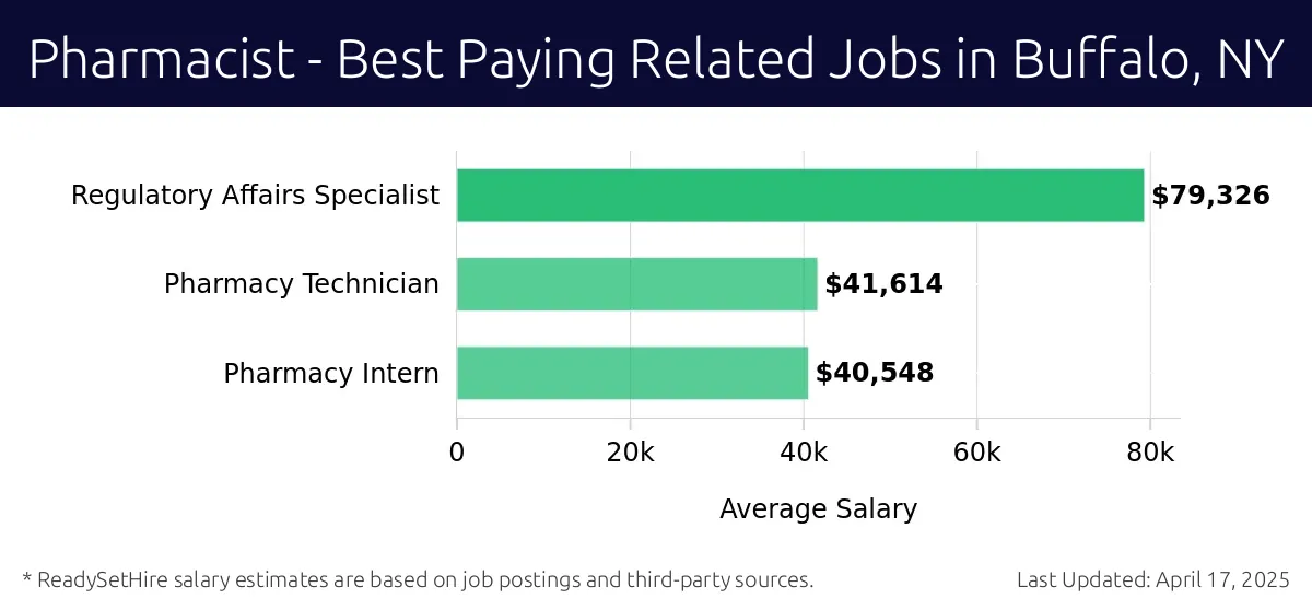 Graph displaying best paying related job salaries for Pharmacist jobs near Buffalo, NY, highlighting Regulatory Affairs Specialist with the highest at $79,326 and Pharmacy Intern with the lowest at $40,548.