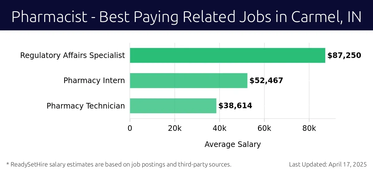 Graph displaying best paying related job salaries for Pharmacist jobs near Carmel, IN, highlighting Regulatory Affairs Specialist with the highest at $87,250 and Pharmacy Technician with the lowest at $38,614.