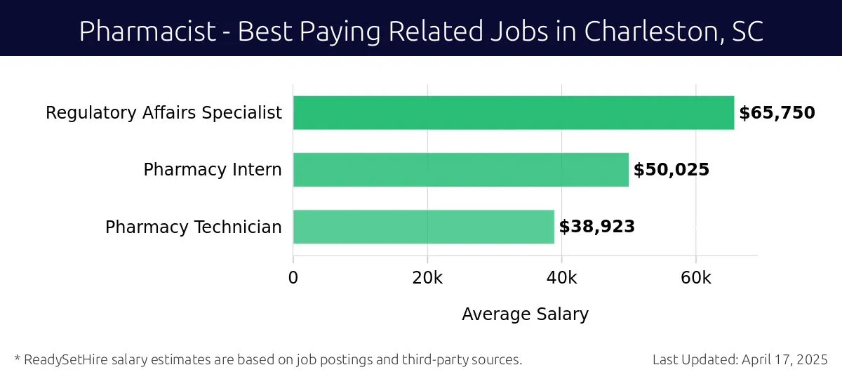Graph displaying best paying related job salaries for Pharmacist jobs near Charleston, SC, highlighting Regulatory Affairs Specialist with the highest at $65,750 and Pharmacy Technician with the lowest at $38,923.