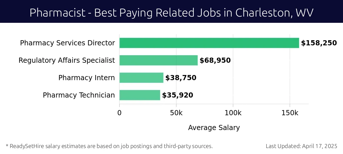 Graph displaying best paying related job salaries for Pharmacist jobs near Charleston, WV, highlighting Pharmacy Services Director with the highest at $158,250 and Pharmacy Technician with the lowest at $35,920.