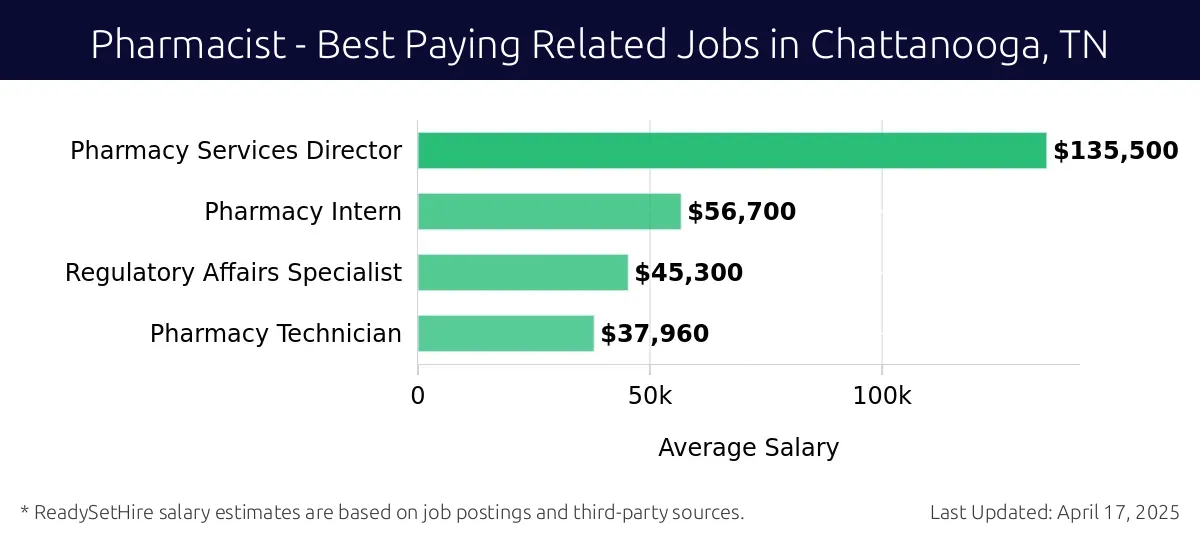 Graph displaying best paying related job salaries for Pharmacist jobs near Chattanooga, TN, highlighting Pharmacy Services Director with the highest at $135,500 and Pharmacy Technician with the lowest at $37,960.