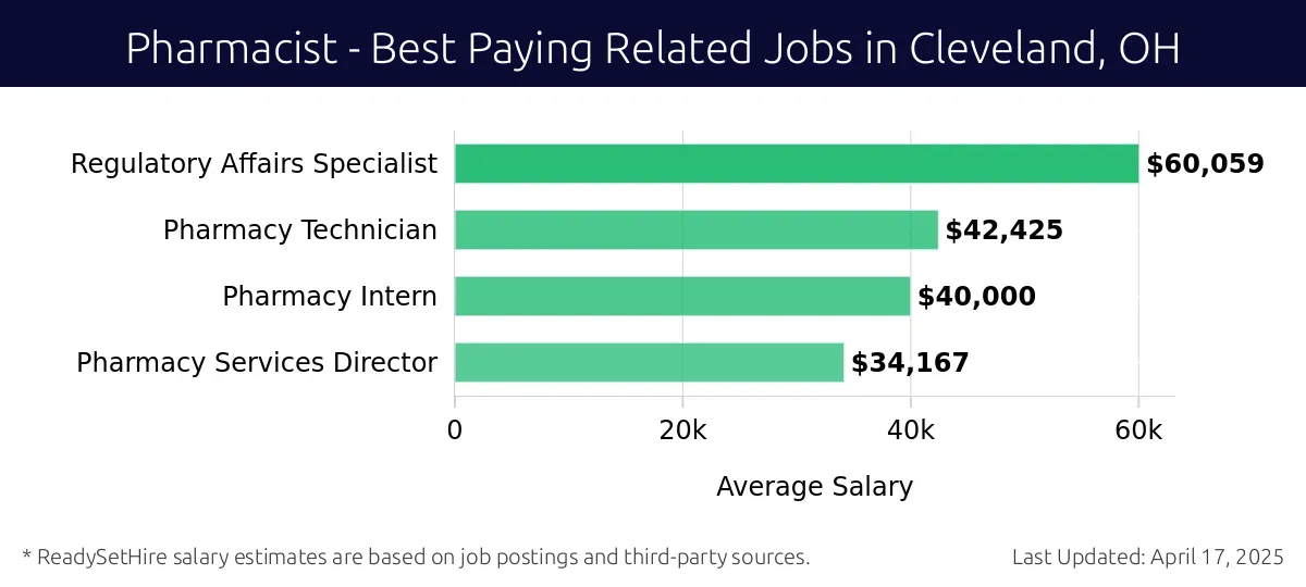 Graph displaying best paying related job salaries for Pharmacist jobs near Cleveland, OH, highlighting Regulatory Affairs Specialist with the highest at $60,059 and Pharmacy Services Director with the lowest at $34,167.