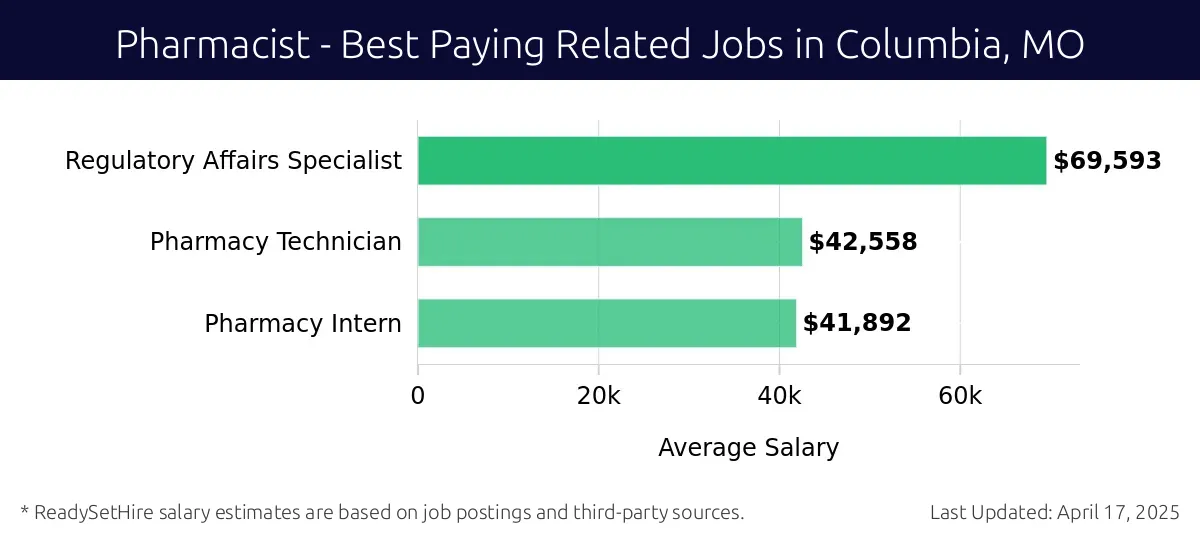 Graph displaying best paying related job salaries for Pharmacist jobs near Columbia, MO, highlighting Regulatory Affairs Specialist with the highest at $69,593 and Pharmacy Intern with the lowest at $41,892.