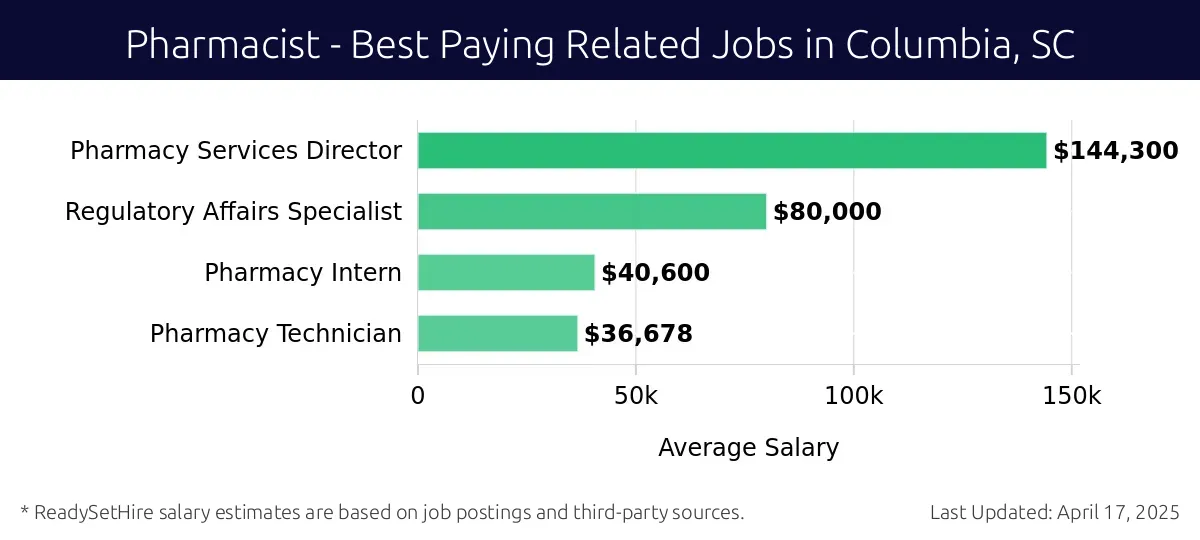 Graph displaying best paying related job salaries for Pharmacist jobs near Columbia, SC, highlighting Pharmacy Services Director with the highest at $144,300 and Pharmacy Technician with the lowest at $36,678.