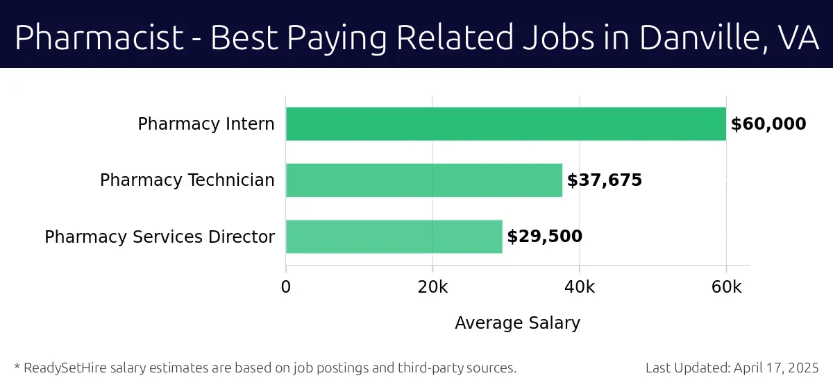 Graph displaying best paying related job salaries for Pharmacist jobs near Danville, VA, highlighting Pharmacy Intern with the highest at $60,000 and Pharmacy Services Director with the lowest at $29,500.
