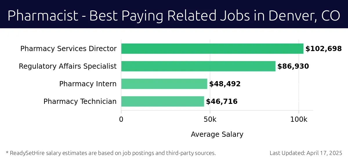 Graph displaying best paying related job salaries for Pharmacist jobs near Denver, CO, highlighting Pharmacy Services Director with the highest at $102,698 and Pharmacy Technician with the lowest at $46,716.