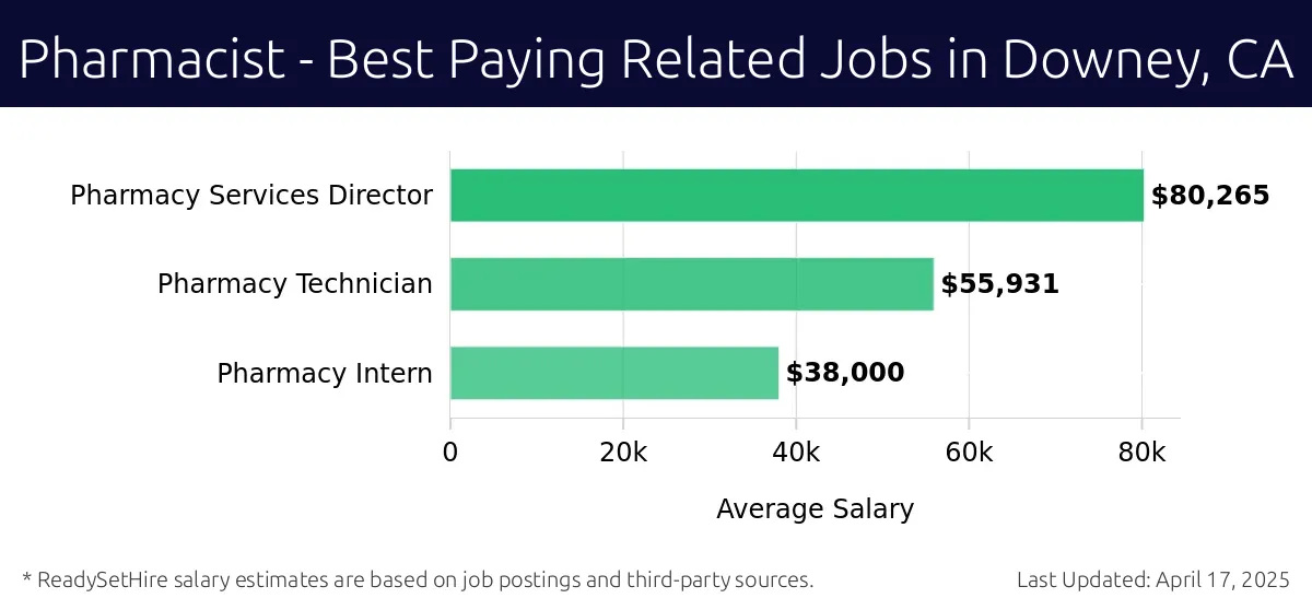 Graph displaying best paying related job salaries for Pharmacist jobs near Downey, CA, highlighting Pharmacy Services Director with the highest at $80,265 and Pharmacy Intern with the lowest at $38,000.