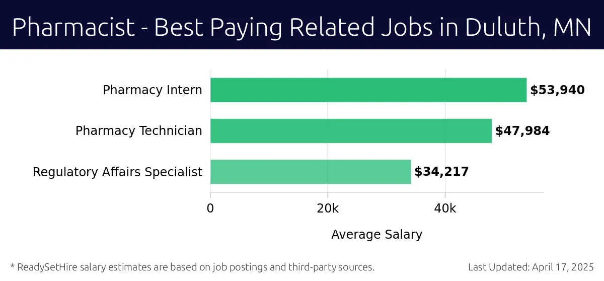 Graph displaying best paying related job salaries for Pharmacist jobs near Duluth, MN, highlighting Pharmacy Intern with the highest at $53,940 and Regulatory Affairs Specialist with the lowest at $34,217.