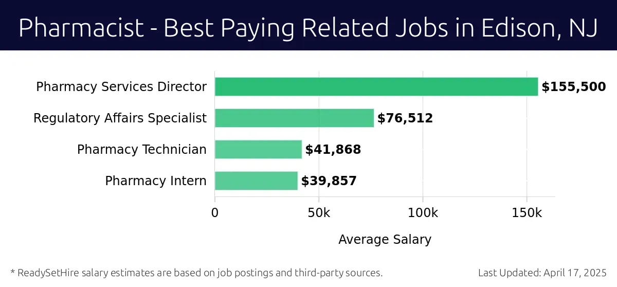 Graph displaying best paying related job salaries for Pharmacist jobs near Edison, NJ, highlighting Pharmacy Services Director with the highest at $155,500 and Pharmacy Intern with the lowest at $39,857.