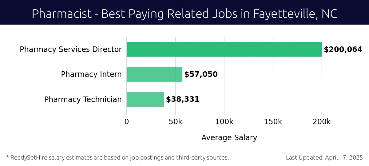 Graph displaying best paying related job salaries for Pharmacist jobs near Fayetteville, NC, highlighting Pharmacy Services Director with the highest at $200,064 and Pharmacy Technician with the lowest at $38,331.