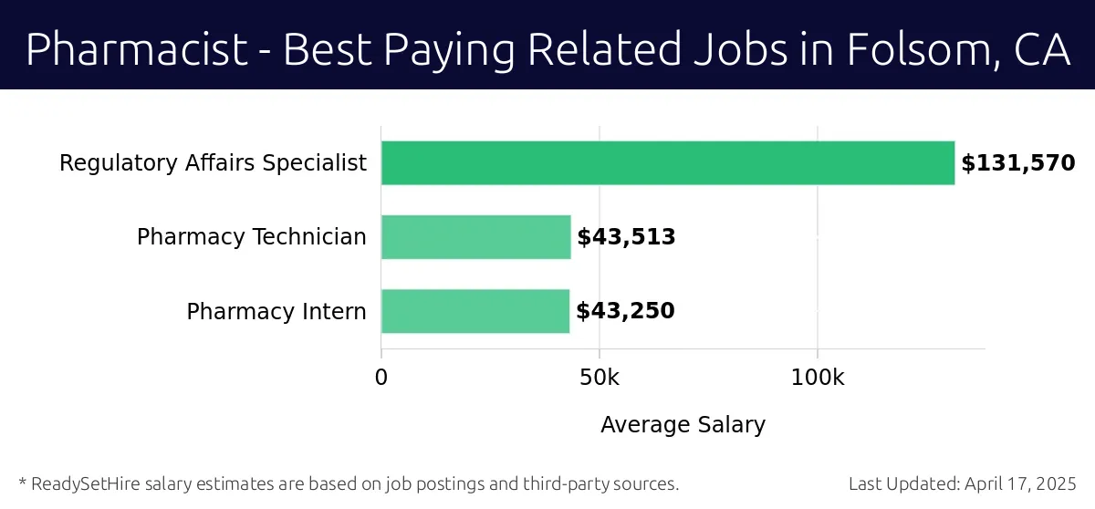 Graph displaying best paying related job salaries for Pharmacist jobs near Folsom, CA, highlighting Regulatory Affairs Specialist with the highest at $131,570 and Pharmacy Intern with the lowest at $43,250.