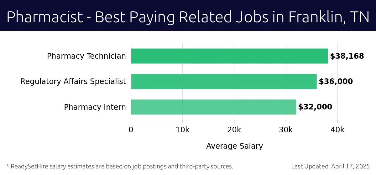 Graph displaying best paying related job salaries for Pharmacist jobs near Franklin, TN, highlighting Pharmacy Technician with the highest at $38,168 and Pharmacy Intern with the lowest at $32,000.