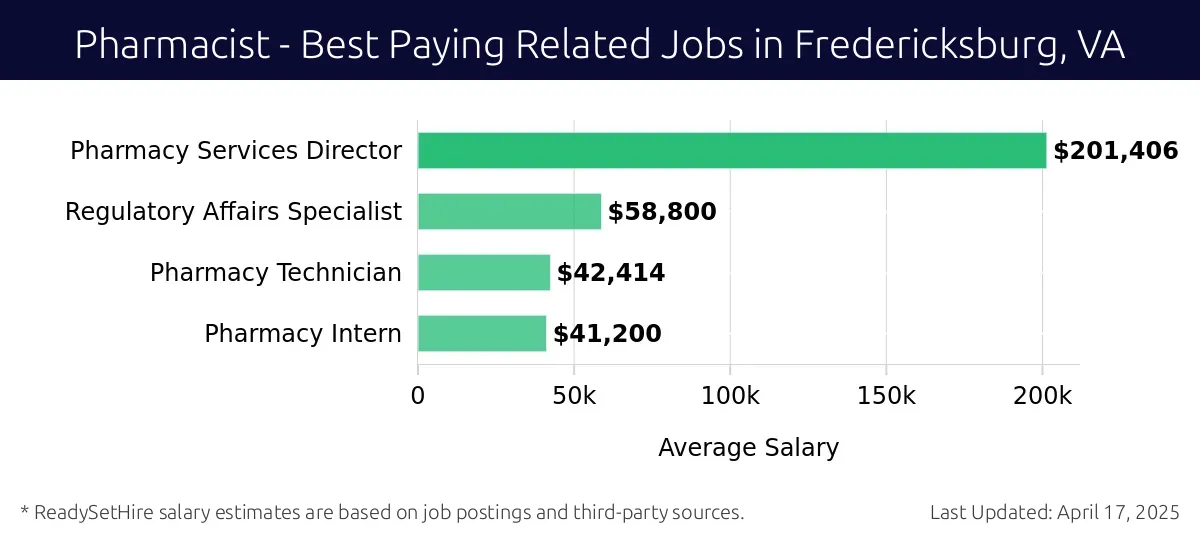 Graph displaying best paying related job salaries for Pharmacist jobs near Fredericksburg, VA, highlighting Pharmacy Services Director with the highest at $201,406 and Pharmacy Intern with the lowest at $41,200.
