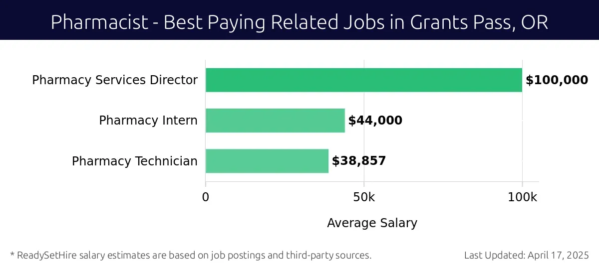Graph displaying best paying related job salaries for Pharmacist jobs near Grants Pass, OR, highlighting Pharmacy Services Director with the highest at $100,000 and Pharmacy Technician with the lowest at $38,857.