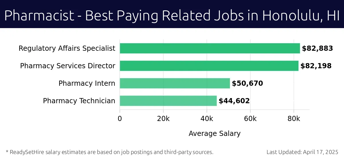 Graph displaying best paying related job salaries for Pharmacist jobs near Honolulu, HI, highlighting Regulatory Affairs Specialist with the highest at $82,883 and Pharmacy Technician with the lowest at $44,602.