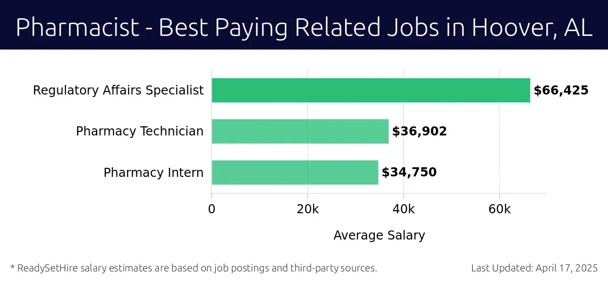 Graph displaying best paying related job salaries for Pharmacist jobs near Hoover, AL, highlighting Regulatory Affairs Specialist with the highest at $66,425 and Pharmacy Intern with the lowest at $34,750.