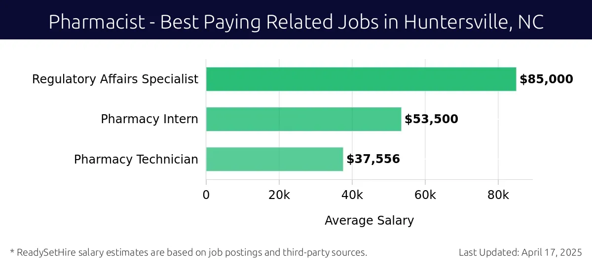 Graph displaying best paying related job salaries for Pharmacist jobs near Huntersville, NC, highlighting Regulatory Affairs Specialist with the highest at $85,000 and Pharmacy Technician with the lowest at $37,556.