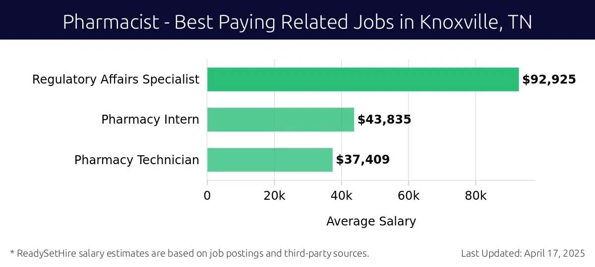 Graph displaying best paying related job salaries for Pharmacist jobs near Knoxville, TN, highlighting Regulatory Affairs Specialist with the highest at $92,925 and Pharmacy Technician with the lowest at $37,409.