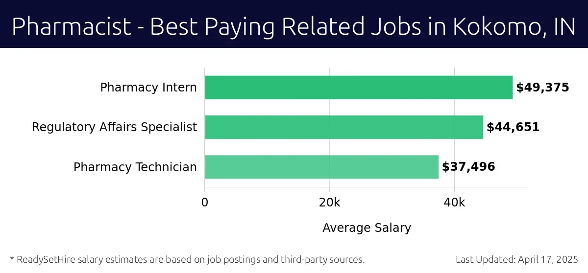 Graph displaying best paying related job salaries for Pharmacist jobs near Kokomo, IN, highlighting Pharmacy Intern with the highest at $49,375 and Pharmacy Technician with the lowest at $37,496.