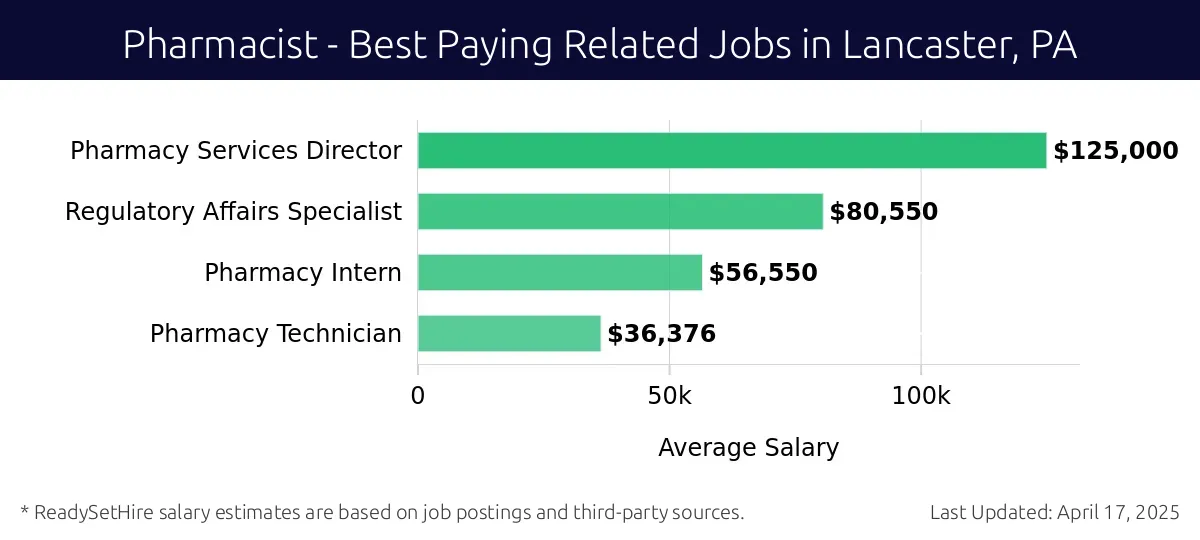 Graph displaying best paying related job salaries for Pharmacist jobs near Lancaster, PA, highlighting Pharmacy Services Director with the highest at $125,000 and Pharmacy Technician with the lowest at $36,376.