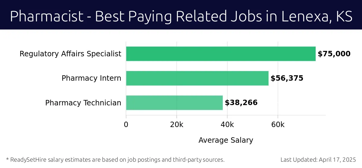 Graph displaying best paying related job salaries for Pharmacist jobs near Lenexa, KS, highlighting Regulatory Affairs Specialist with the highest at $75,000 and Pharmacy Technician with the lowest at $38,266.