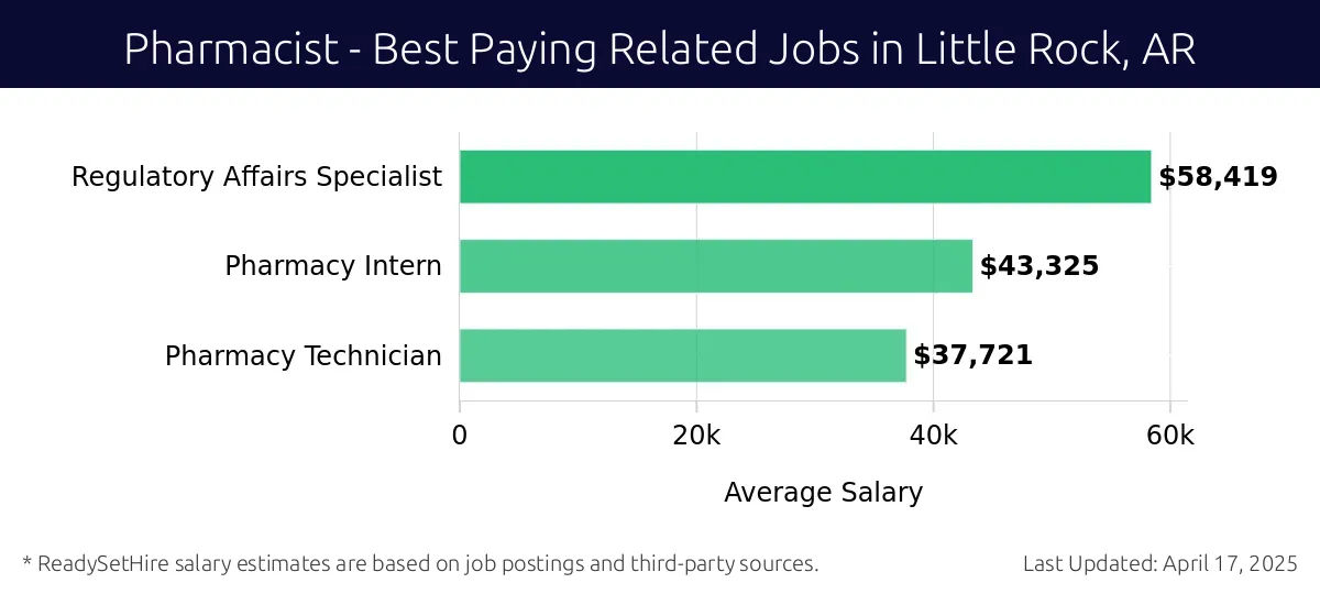 Graph displaying best paying related job salaries for Pharmacist jobs near Little Rock, AR, highlighting Regulatory Affairs Specialist with the highest at $58,419 and Pharmacy Technician with the lowest at $37,721.