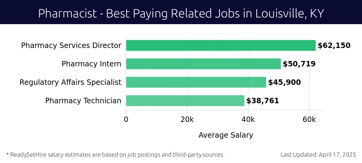 Graph displaying best paying related job salaries for Pharmacist jobs near Louisville, KY, highlighting Pharmacy Services Director with the highest at $62,150 and Pharmacy Technician with the lowest at $38,761.