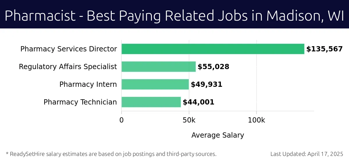 Graph displaying best paying related job salaries for Pharmacist jobs near Madison, WI, highlighting Pharmacy Services Director with the highest at $135,567 and Pharmacy Technician with the lowest at $44,001.
