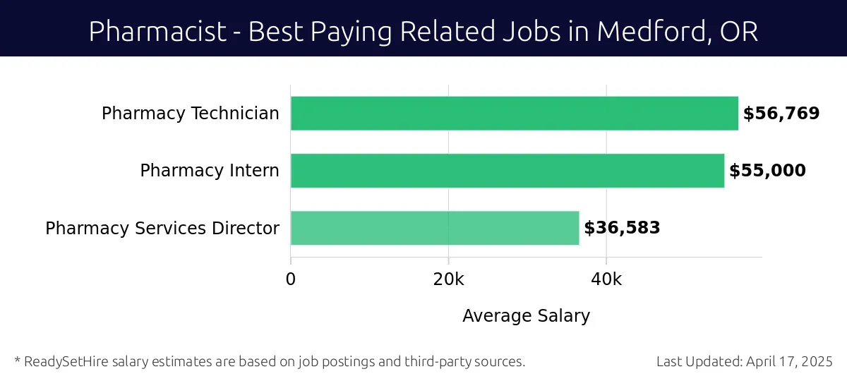 Graph displaying best paying related job salaries for Pharmacist jobs near Medford, OR, highlighting Pharmacy Technician with the highest at $56,769 and Pharmacy Services Director with the lowest at $36,583.
