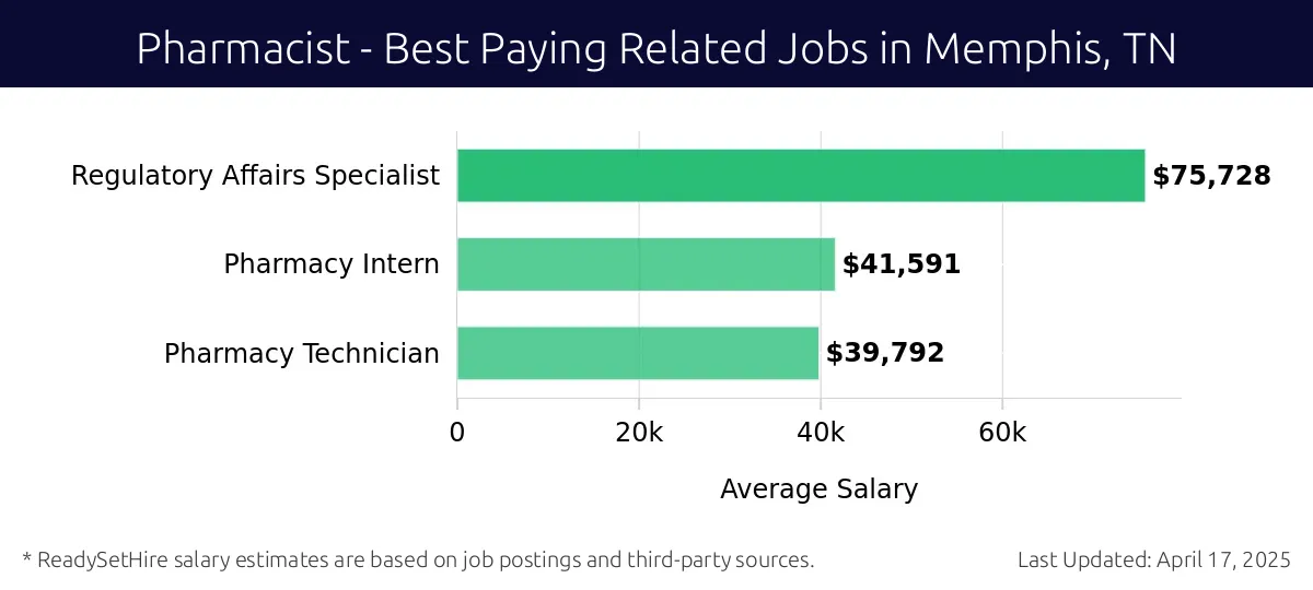 Graph displaying best paying related job salaries for Pharmacist jobs near Memphis, TN, highlighting Regulatory Affairs Specialist with the highest at $75,728 and Pharmacy Technician with the lowest at $39,792.