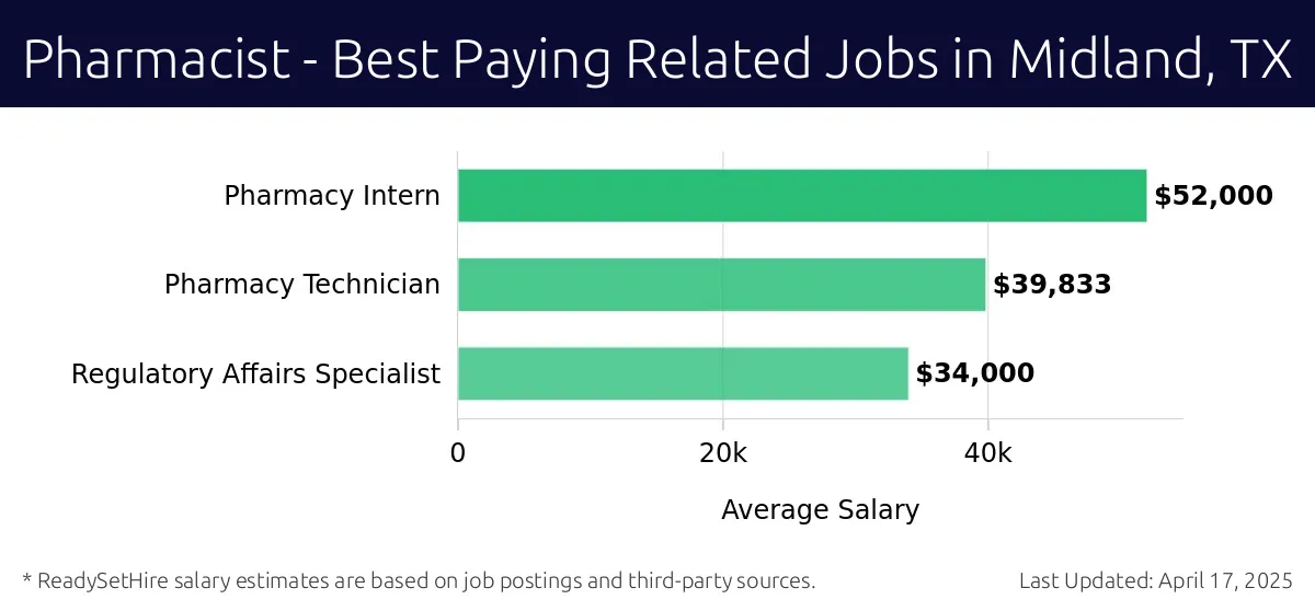 Graph displaying best paying related job salaries for Pharmacist jobs near Midland, TX, highlighting Pharmacy Intern with the highest at $52,000 and Regulatory Affairs Specialist with the lowest at $34,000.