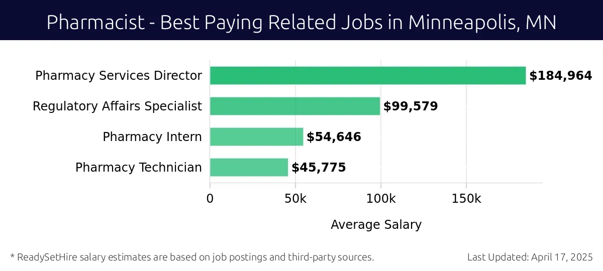 Graph displaying best paying related job salaries for Pharmacist jobs near Minneapolis, MN, highlighting Pharmacy Services Director with the highest at $184,964 and Pharmacy Technician with the lowest at $45,775.