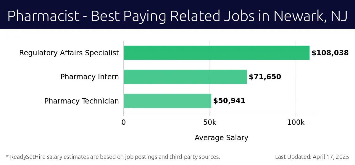 Graph displaying best paying related job salaries for Pharmacist jobs near Newark, NJ, highlighting Regulatory Affairs Specialist with the highest at $108,038 and Pharmacy Technician with the lowest at $50,941.