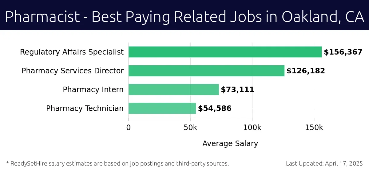 Graph displaying best paying related job salaries for Pharmacist jobs near Oakland, CA, highlighting Regulatory Affairs Specialist with the highest at $156,367 and Pharmacy Technician with the lowest at $54,586.