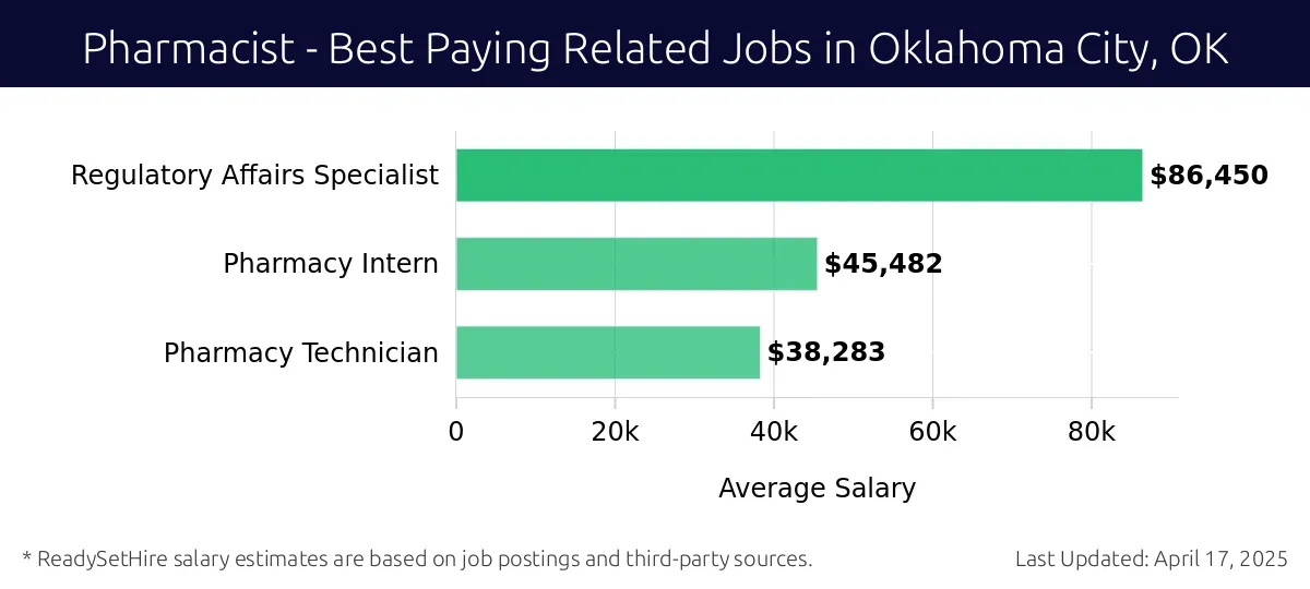 Graph displaying best paying related job salaries for Pharmacist jobs near Oklahoma City, OK, highlighting Regulatory Affairs Specialist with the highest at $86,450 and Pharmacy Technician with the lowest at $38,283.