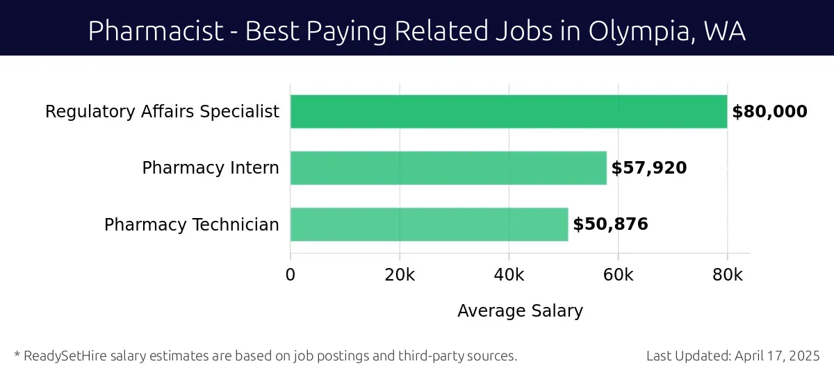 Graph displaying best paying related job salaries for Pharmacist jobs near Olympia, WA, highlighting Regulatory Affairs Specialist with the highest at $80,000 and Pharmacy Technician with the lowest at $50,876.