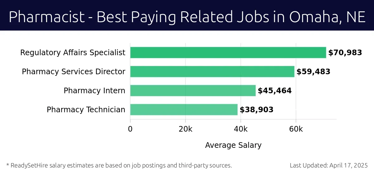 Graph displaying best paying related job salaries for Pharmacist jobs near Omaha, NE, highlighting Regulatory Affairs Specialist with the highest at $70,983 and Pharmacy Technician with the lowest at $38,903.