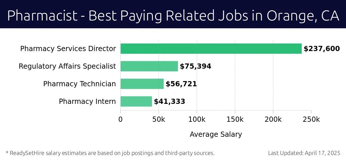 Graph displaying best paying related job salaries for Pharmacist jobs near Orange, CA, highlighting Pharmacy Services Director with the highest at $237,600 and Pharmacy Intern with the lowest at $41,333.