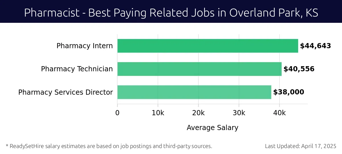 Graph displaying best paying related job salaries for Pharmacist jobs near Overland Park, KS, highlighting Pharmacy Intern with the highest at $44,643 and Pharmacy Services Director with the lowest at $38,000.